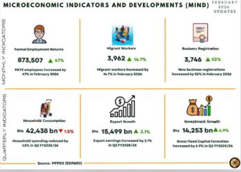 Formal Jobs, New Business Registrations Rise as Uganda’s Microeconomic Indicators Improve in February 2026