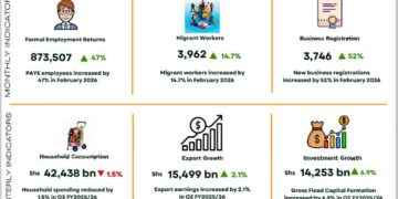 Formal Jobs, New Business Registrations Rise as Uganda’s Microeconomic Indicators Improve in February 2026