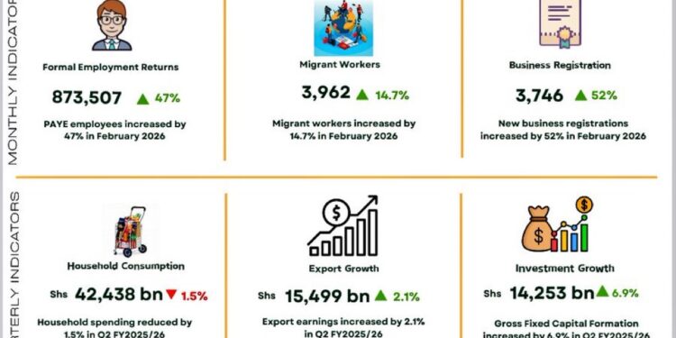 Formal Jobs, New Business Registrations Rise as Uganda’s Microeconomic Indicators Improve in February 2026